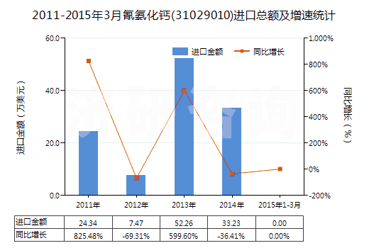 2011-2015年3月氰氨化鈣(31029010)進(jìn)口總額及增速統(tǒng)計(jì)